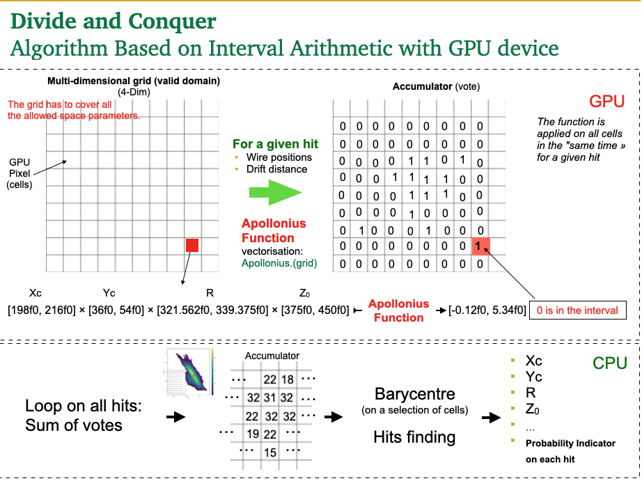 Example applied for the CDC of the COMET experiments